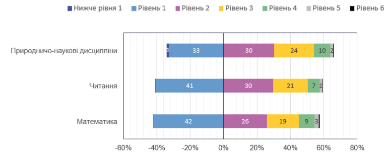Украинские ученики отстают в знаниях от сверстников в Европе (исследование)